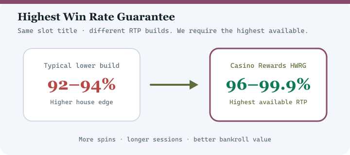 Diagram comparing typical lower RTP casino versions with Casino Rewards Highest Win Rate Guarantee at 96 to 99.9 percent RTP