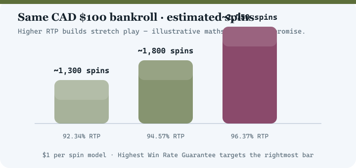 Bar chart comparing estimated spins at 92.34 percent, 94.57 percent and 96.37 percent RTP for a 100 dollar bankroll